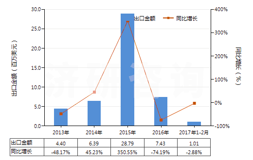 2013-2017年2月中國橡膠的廢碎料、下腳料及其粉、粒(HS40040000)出口總額及增速統(tǒng)計(jì)